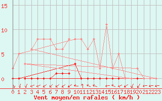 Courbe de la force du vent pour Dounoux (88)