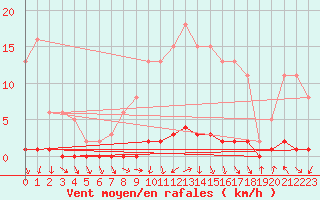 Courbe de la force du vent pour Herbault (41)