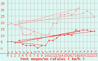 Courbe de la force du vent pour Bellefontaine (88)