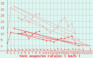 Courbe de la force du vent pour Xert / Chert (Esp)