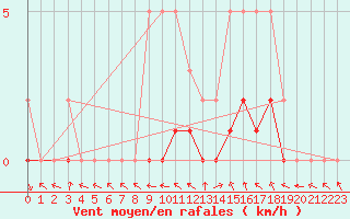 Courbe de la force du vent pour Manlleu (Esp)