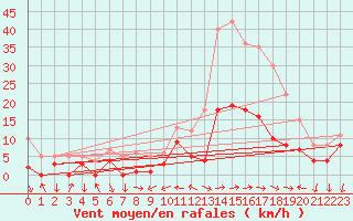 Courbe de la force du vent pour Tamarite de Litera