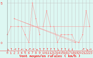 Courbe de la force du vent pour Orschwiller (67)