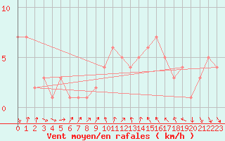 Courbe de la force du vent pour Orschwiller (67)