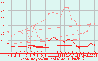 Courbe de la force du vent pour Sauteyrargues (34)