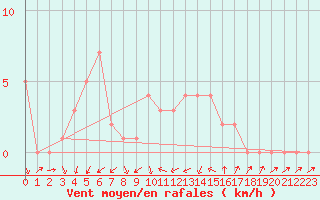 Courbe de la force du vent pour Orschwiller (67)