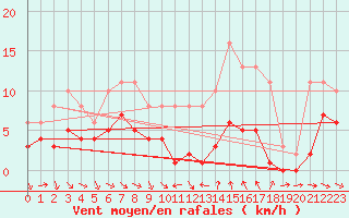 Courbe de la force du vent pour Saint-Jean-de-Vedas (34)