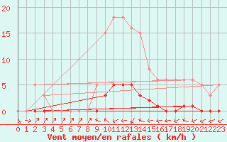 Courbe de la force du vent pour Puissalicon (34)