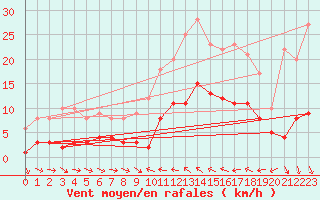 Courbe de la force du vent pour Saint-Cyprien (66)