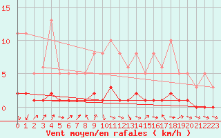 Courbe de la force du vent pour Die (26)