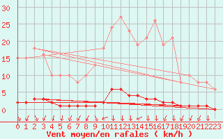 Courbe de la force du vent pour Renwez (08)