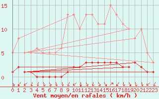 Courbe de la force du vent pour Montrodat (48)