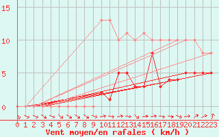 Courbe de la force du vent pour Bonnecombe - Les Salces (48)