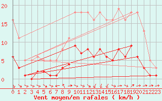 Courbe de la force du vent pour Christnach (Lu)