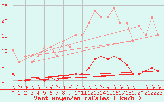 Courbe de la force du vent pour Herbault (41)