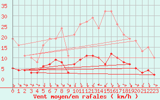 Courbe de la force du vent pour Gignac (34)