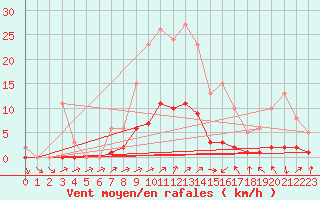 Courbe de la force du vent pour Seichamps (54)