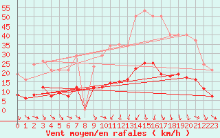 Courbe de la force du vent pour Vias (34)