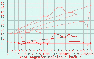Courbe de la force du vent pour Ploeren (56)