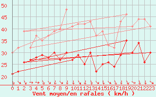 Courbe de la force du vent pour Plussin (42)