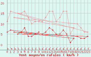 Courbe de la force du vent pour Bannalec (29)