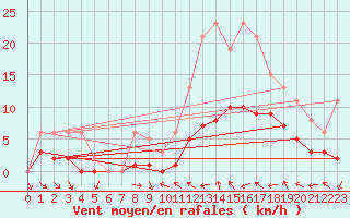 Courbe de la force du vent pour Xert / Chert (Esp)