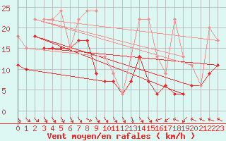 Courbe de la force du vent pour Monte Generoso