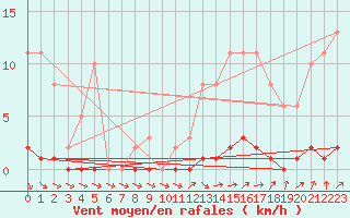 Courbe de la force du vent pour Thomery (77)