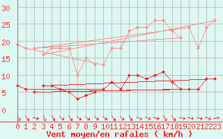 Courbe de la force du vent pour Le Mesnil-Esnard (76)