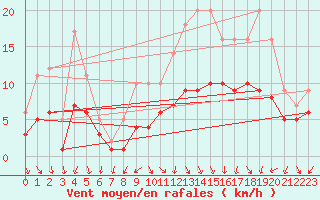 Courbe de la force du vent pour Recoules de Fumas (48)