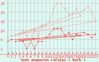 Courbe de la force du vent pour Gand (Be)