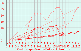 Courbe de la force du vent pour Lans-en-Vercors - Les Allires (38)