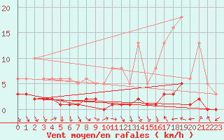Courbe de la force du vent pour Als (30)