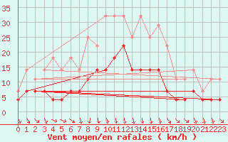 Courbe de la force du vent pour Arcen Aws