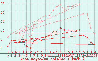 Courbe de la force du vent pour Xert / Chert (Esp)