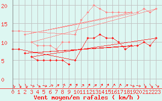 Courbe de la force du vent pour Fort-Mahon Plage (80)