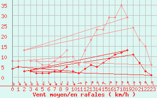 Courbe de la force du vent pour Als (30)