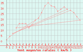 Courbe de la force du vent pour Rochegude (26)