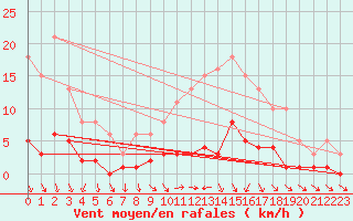 Courbe de la force du vent pour Saint-Just-le-Martel (87)