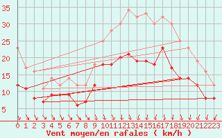 Courbe de la force du vent pour Beitem (Be)