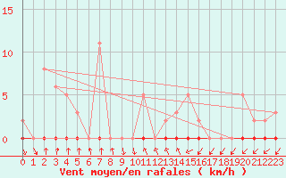 Courbe de la force du vent pour Grasque (13)