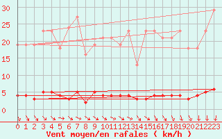 Courbe de la force du vent pour Montrodat (48)