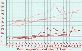 Courbe de la force du vent pour Herserange (54)