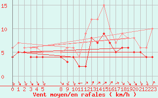 Courbe de la force du vent pour Recoules de Fumas (48)