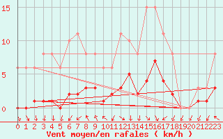 Courbe de la force du vent pour La Chapelle-Aubareil (24)