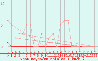 Courbe de la force du vent pour Puissalicon (34)