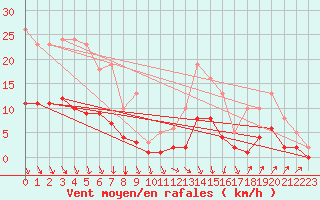 Courbe de la force du vent pour La Meyze (87)