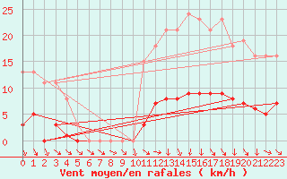 Courbe de la force du vent pour Le Mesnil-Esnard (76)