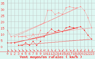 Courbe de la force du vent pour Saint-Igneuc (22)