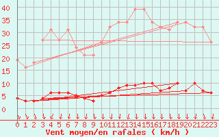 Courbe de la force du vent pour Montrodat (48)